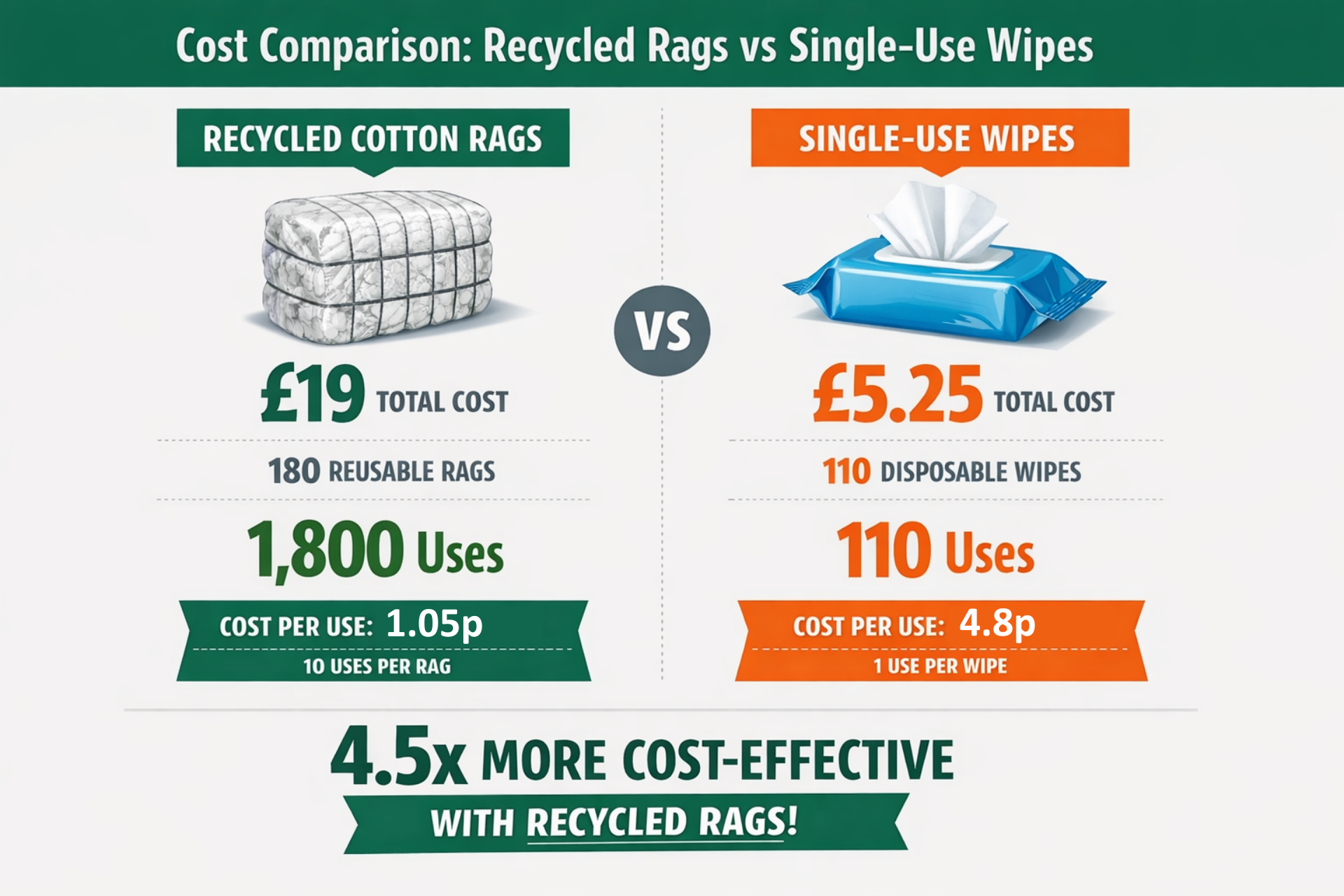 Single Use Rags Recycled Cleaning Rags vs Single-Use Wipers: Which Is Actually More Co ...